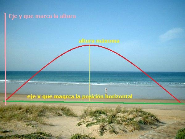 Para el estudio del tiro oblicuo se debe considerar un sistema de coordenadas cartesianas de tal manera que el eje horizontal coincida con la superficie de la tierra, es decir, un plano horizontal,
