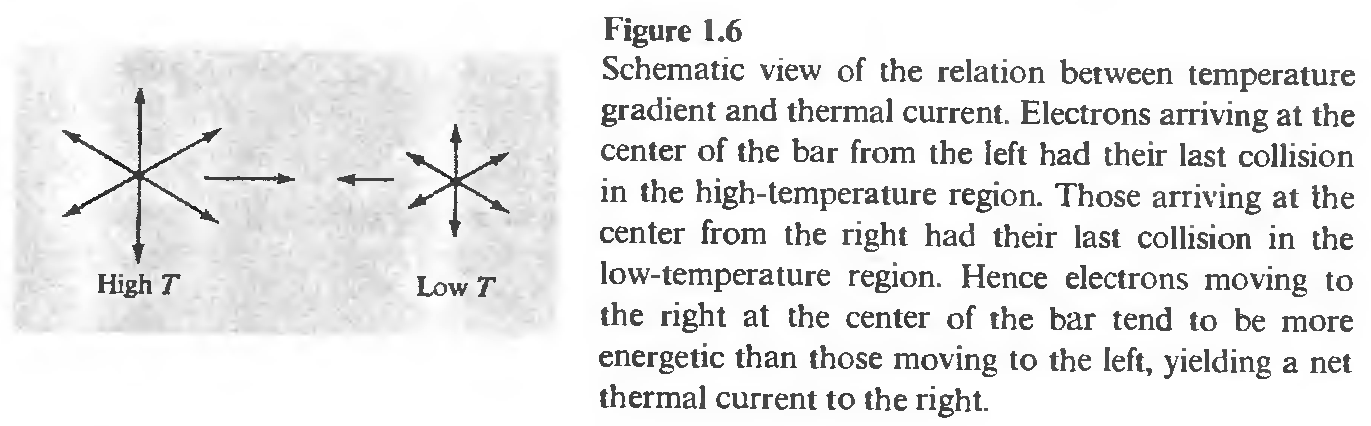 Conductividad térmica (κ).