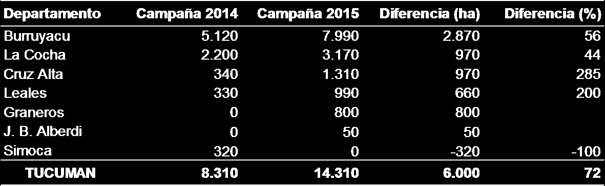 Comparación entre las campañas 2014 y 2015 La distribución por departamento de la superficie implantada en Tucumán con trigo y garbanzo en las campañas 2014 y 2015, y la variación de la superficie