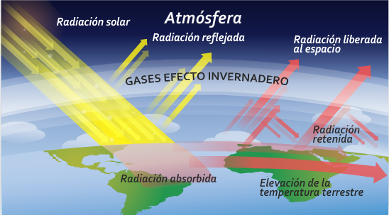 poco permeable a estas radiaciones, constituye una especie de barrera, dificultando su propagación para grandes altitudes.