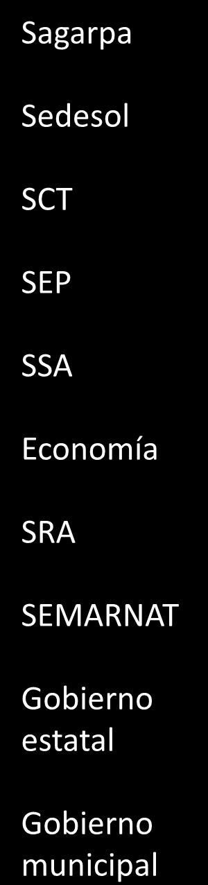 social y productiva Sagarpa Sedesol SCT SEP SSA Economía Ejido o comunidad SRA SEMARNAT Intensificación