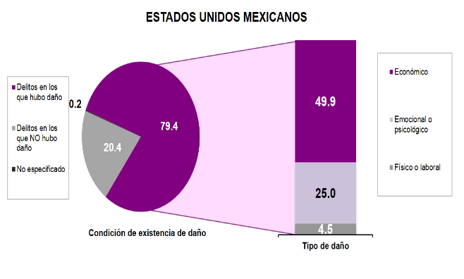 Incidencia Delictiva Características De los 298,312 delitos estimados en Zacatecas, en el 82.6% de los casos la víctima manifestó haber sufrido un daño*. A nivel nacional, el 79.