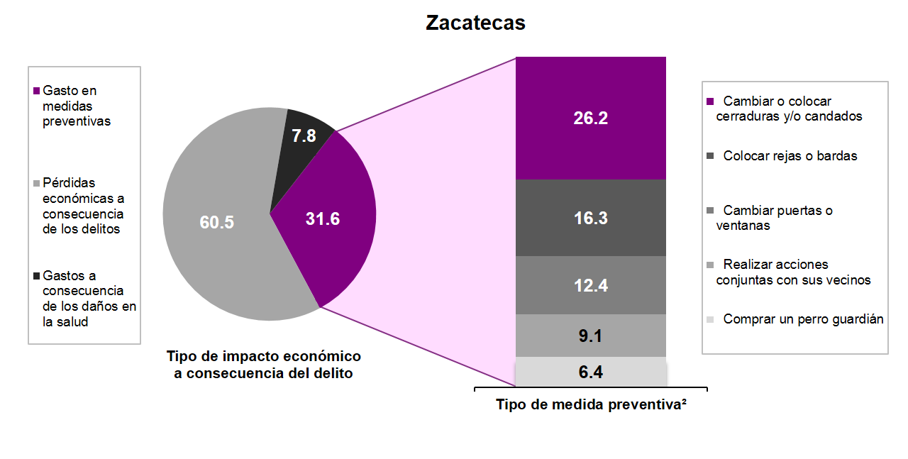 Costos del Delito La ENVIPE permite estimar que para 2014, el costo total a consecuencia de la inseguridad y el delito en hogares de Zacatecas representa un monto de 2,461.1 millones de pesos.