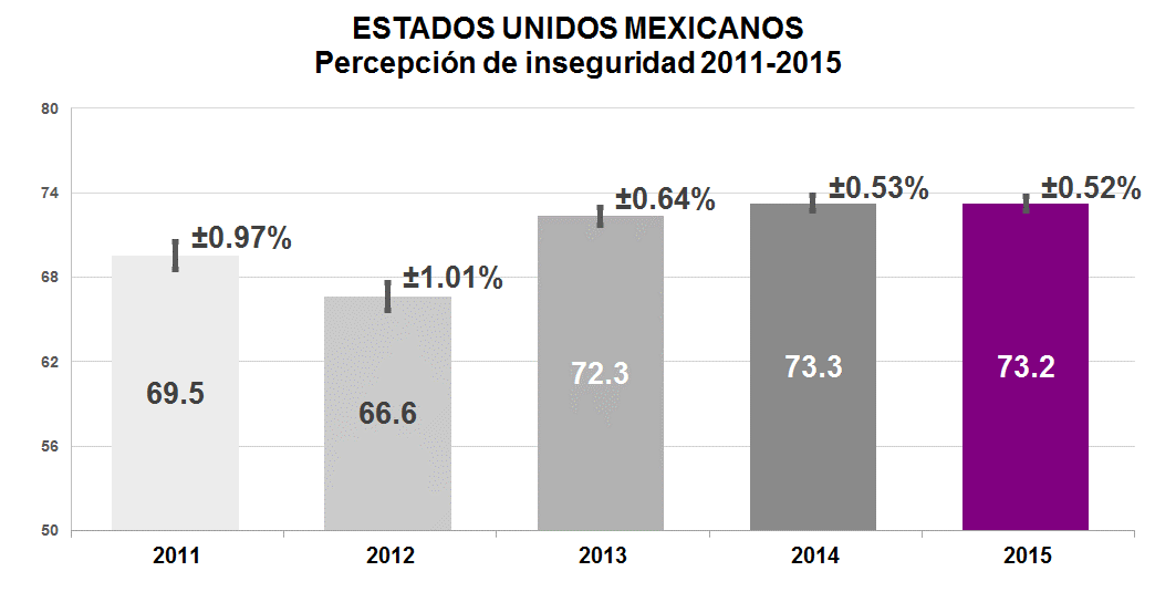 Percepción de Inseguridad 2011 2015 Percepción de la población respecto de la situación actual 1 que guarda la inseguridad pública en Zacatecas en comparación con los niveles de 2011, 2012, 2013 y