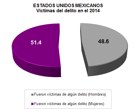 Prevalencia Delictiva en las Personas Características Del total de víctimas en el Estado de Zacatecas, 47.