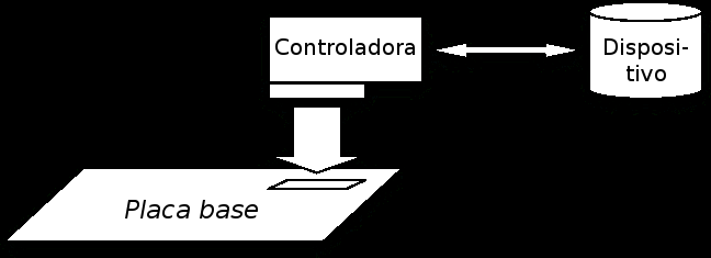 Elementos de E/S Cada elemento de E/S se conecta al bus del sistema directa o indirectamente Suele estar dividido en dos partes: Controladora o adaptador de dispositivo Tarjeta de circuito impreso