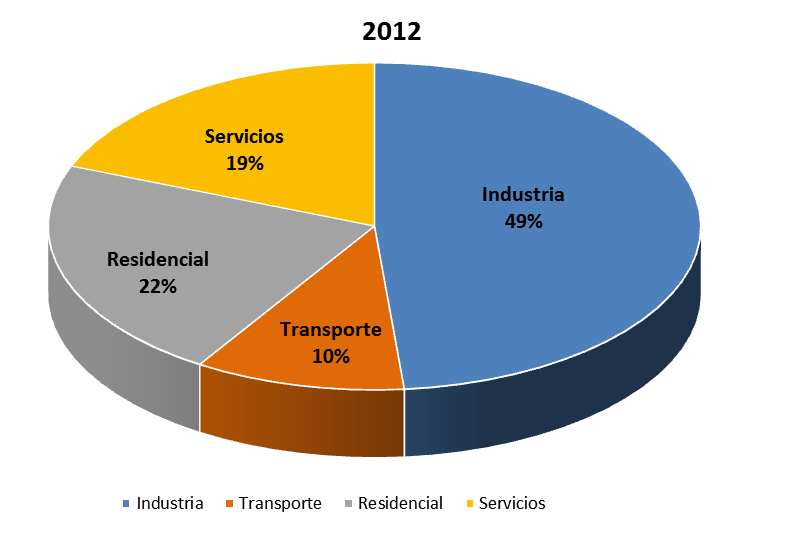 Demanda de energía final por sectores 2050 REF Servicios 23% Residencial