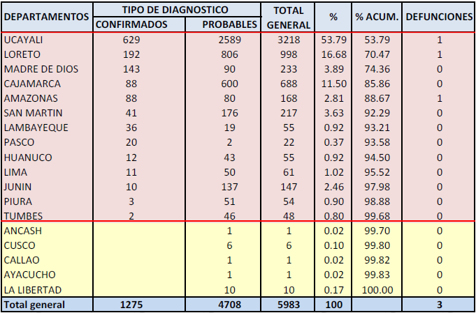 BOLETIN BOLETIN EPIDEMIOLOGICO DE DENGUE DENGUE 2012 2011 Volumen 4 Nº 1 PERU: Mapa de Incidencia Dengue total por departamentos a la SE 08, 2012 Hasta la SE 08, 18 de los 24 departamentos registran