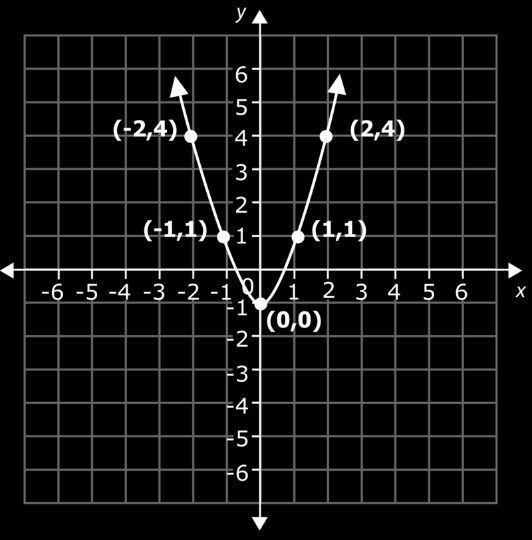 Traza los cinco puntos en el plano de coordenadas y luego conéctalos. Observa que no puedes conectar los puntos con una línea recta. Tendrás que dibujar una línea curva para conectarlos.