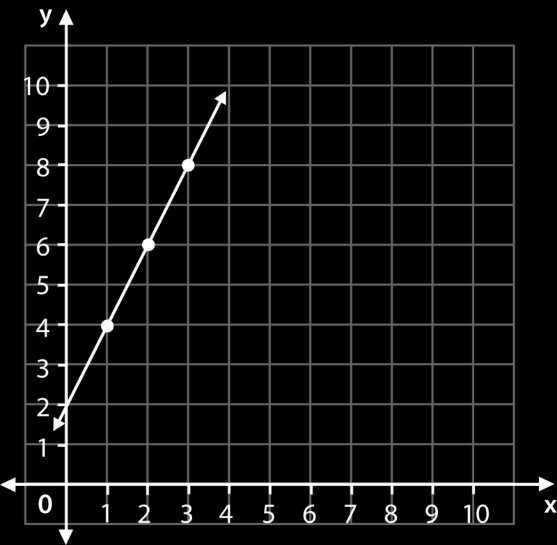 Esta es una función no lineal. No hay una relación lineal entre las semanas y el número de libros leídos por las chicas.