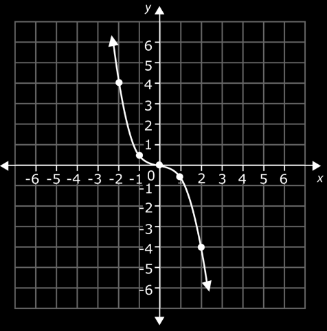 Ejercicios Indicaciones: Indica para cada gráfica si lo mostrado es una función afín o no afín. 1. 2. 3. 4.