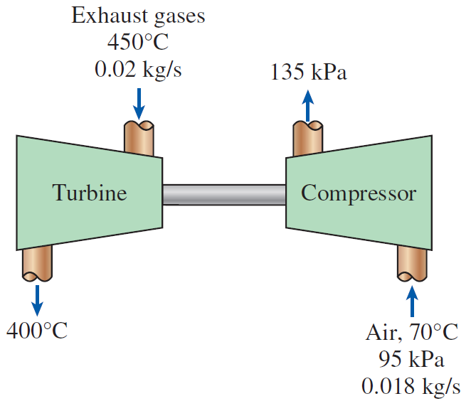 3. Considere el turbocompresor de un motor de combustión interna. 0.02kg/s de gases de escape entran a la turbina a 450 C y salen a 400 C. Aire entra al compresor a 70 C y 95 kpa a una tasa de 0.