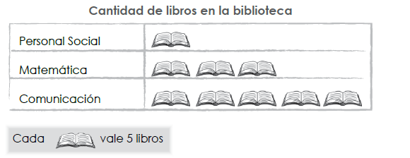 Ejemplos 1 La biblioteca de una escuela tiene libros de diferentes áreas.