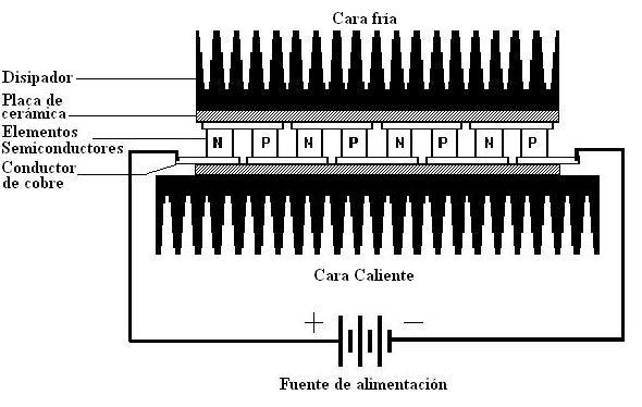 Figura 1. Diagrama que muestra la estructura interna de una celda Peltier, donde se observan los elementos semiconductores dispuestos eléctricamente en serie y térmicamente en paralelo.