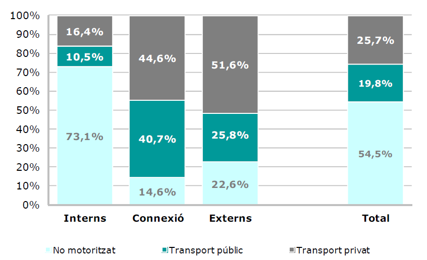 principal mode de transport, a poca distància del transport públic amb el 41%).