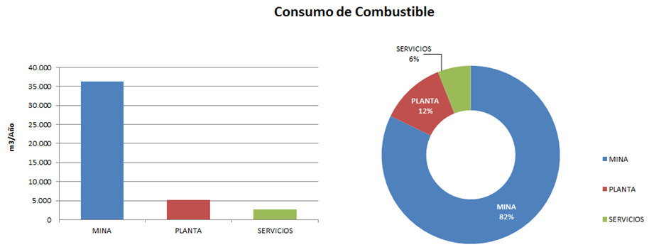 Figura 10. Distribución consumo combustible Centinela Sulfuros 2014.