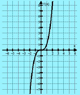 De grados tres y cuatro Comportamiento general de las funciones polinomiales de grados tres y cuatro Funciones de grado tres.