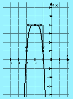 Cuando se conoce la función estándar de una función cuártica, se puede conocer el punto máximo o mínimo, esto dependerá del signo del parámetro a. Ejemplo.