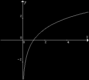 8.8. Funciones logarítmicas. La función logarítmica es, donde y Si su gráfica es creciente y si es decreciente. 20. Dadas las funciones f ( x) log 2( x) y g( x) log ( ).