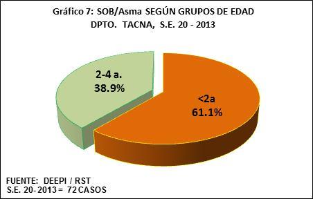 SOB/Asma En la presente semana, se notificaron 72 casos de SOB/Asma en menores de 5 años, 34 casos más que lo registrado en la S.E. anterior (38).