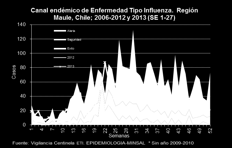 Vigilancia Centinela Enfermedad Tipo Influenza (ETI):