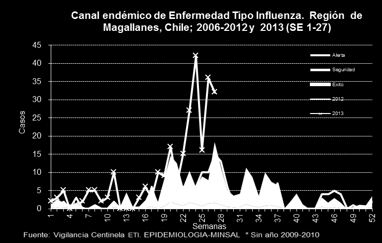 Vigilancia Centinela Enfermedad Tipo Influenza (ETI):