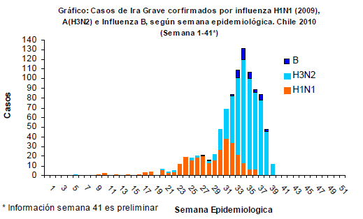 Casos IRA grave, 2010 H1N1 289 casos H3N2
