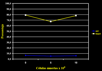 S. aureus: Células polarizadas y depolarizadas. Razón flourescencia roja / verde (DioC2(3)). Ensayo por triplicado. R = - 0.