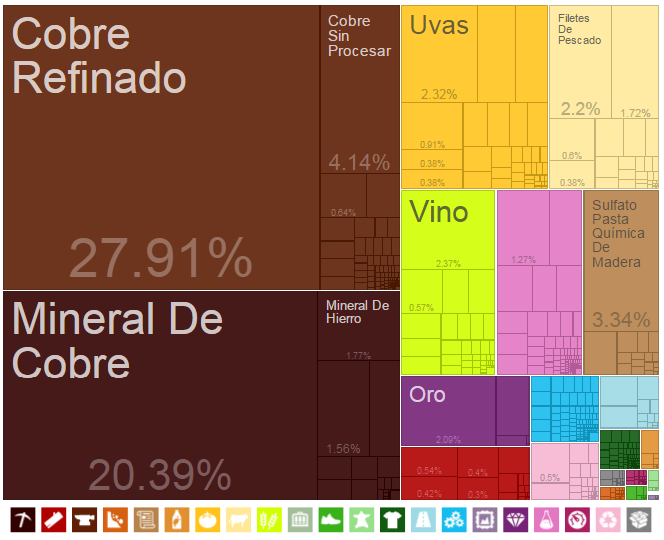 Radiografía de los productos exportados por Chile 2012
