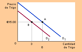 DESPLAZAMIENTOS DE LA CURVA Constante el P del bien Varía alguno de los otros factores Cambia la QD al = P del bien DESPLAZAMIENTO A LA DERECHA AL = P Gustos y