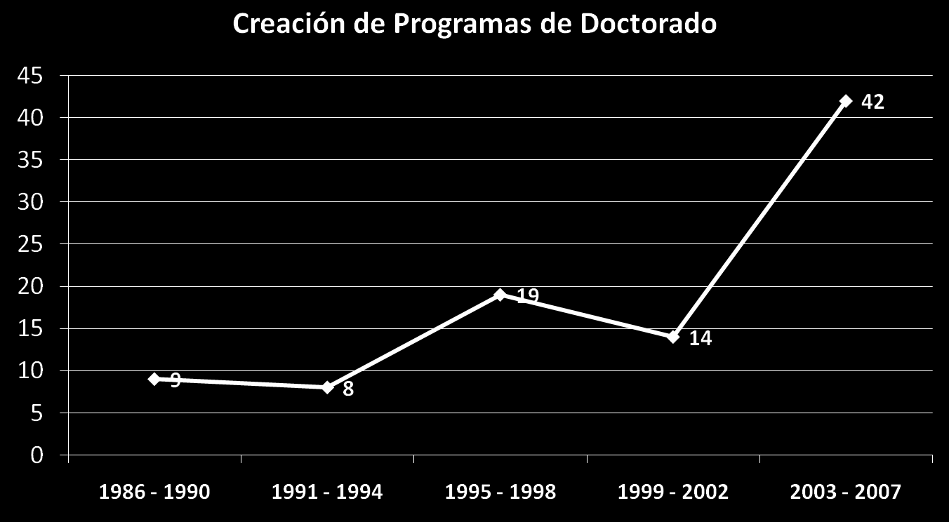 Programas de Doctorado creados (1986-2007) Basado en MEN CNA COLCIENCIAS.