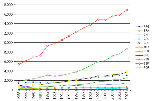 Crecimiento Publicaciones Científicas Iberoamericanas