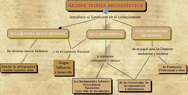 UNIVERSIDAD DE COSTA RICA FACULTAD DE CIENCIAS SOCIALES ESCUELA DE HISTORIA SECCION DE ARCHIVISTICA 2 HA-2066 TEORÍA ARCHIVÍSTICA Ciclo lectivo: II semestre de 2006 Curso Teórico-Práctico Créditos: 3.