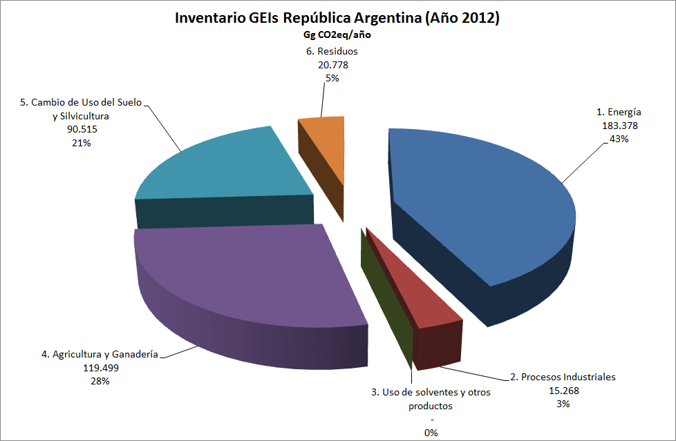 Argentina: evolución emisiones (1990-2012) Fuente: Gobierno de Argentina. Inventario de GEI.
