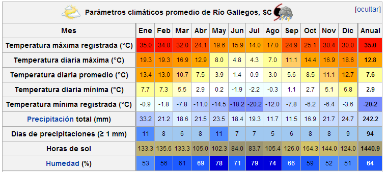 CLIMA ÁRIDO FRÍO Esta variedad de clima se encuentra en la Meseta Patagónica. Las precipitaciones son inferiores a 300 mm anuales.