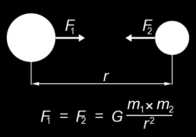 Leyes de Newton Ley de gravitación m 1