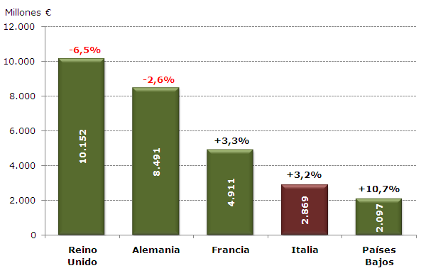 2. EL TURISMO ITALIANO A ESPAÑA Gasto: cuota por países
