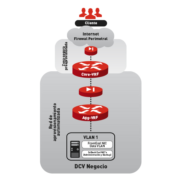 DCV Negocio Provisión de VLAN dedicada con IP Pública. Cada Máquina Virtual incluye 2 VNIC's para el Front-End (Frontera Pública) y otra preaprovisionada como conexión Backend de administración.