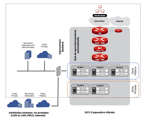 DCV Corporativo Híbrido Posibilidad de tener conectividad entre servicios alojados en nuestro Data Center (Housing, Hosting Virtual, Storage, etc) y MVs en el DCV.