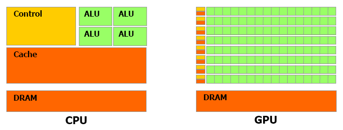 Las GPUs cuentan con mayor número de transistores para procesar los datos