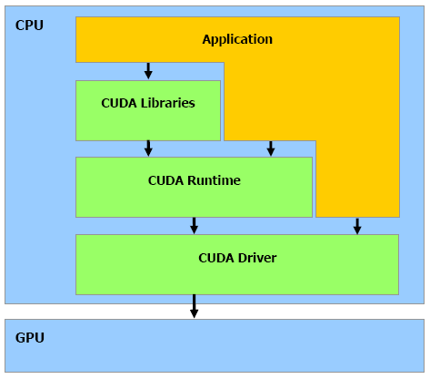 El software CUDA esta compuesto por: Hardware driver Runtime Libraries