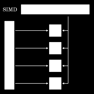 Memoria Compartida Memoria Distribuida A nivel de datos Cada procesador realiza la misma tarea en diferentes partes de los datos (SIMD Single Instruction Multiple Data) A nivel de tareas Diferentes