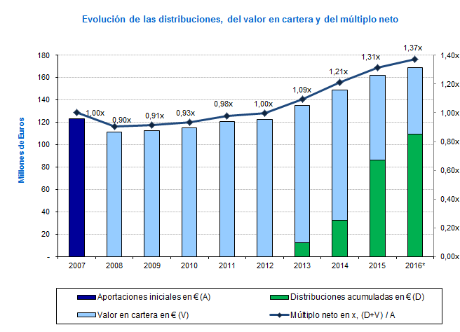 Evolución de las distribuciones a partícipes y valor en cartera A cierre de 2016 la suma de las distribuciones acumuladas a partícipes ( 109,69 millones, que representa el 89% de las aportaciones