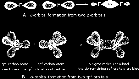 Los orbitales moleculares tipo σ también se pueden formar