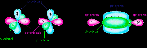 Formación de dos orbitales π por solapamiento