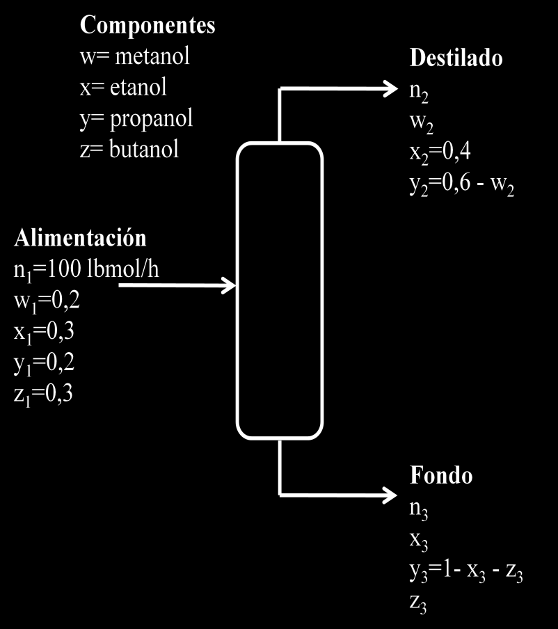 45) Se alimenta una columna de destilación con una corriente conteniendo metanol, etanol, propanol y butanol.