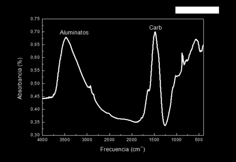Fig.71. Se muestra dos gráficas obtenidas por el método de espectroscopia infrarroja para evaluar el grado de carbonatación de la pieza N1.