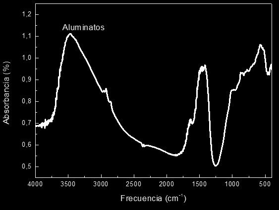 Fig.83. Se muestra dos gráficas obtenidas por el método de espectroscopia infrarroja para evaluar el grado de carbonatación de la pieza A.
