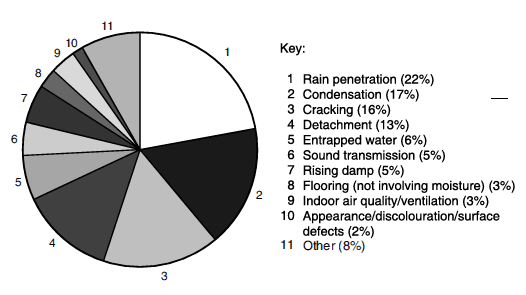 Fig. 11. Identificación de las 10 causas principales de fallos (defectos) en una edificación, (Watt, 2007).