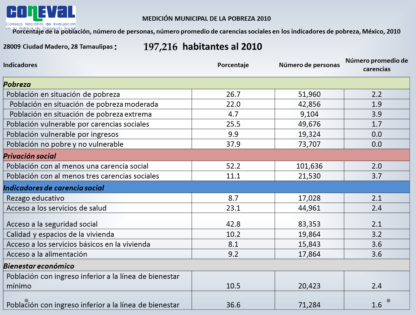 De acuerdo al Consejo Nacional de Evaluación del Política de Desarrollo Social (CONEVAL, 2010) los indicadores de pobreza del Municipio de Cd. Madero muestran que un 26.